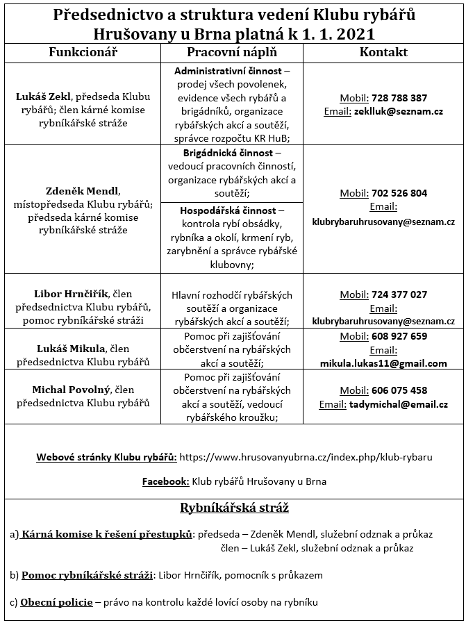 Předsednictvo a struktura vedení Klubu rybářů Hrušovany u Brna k 1. 1. 2021